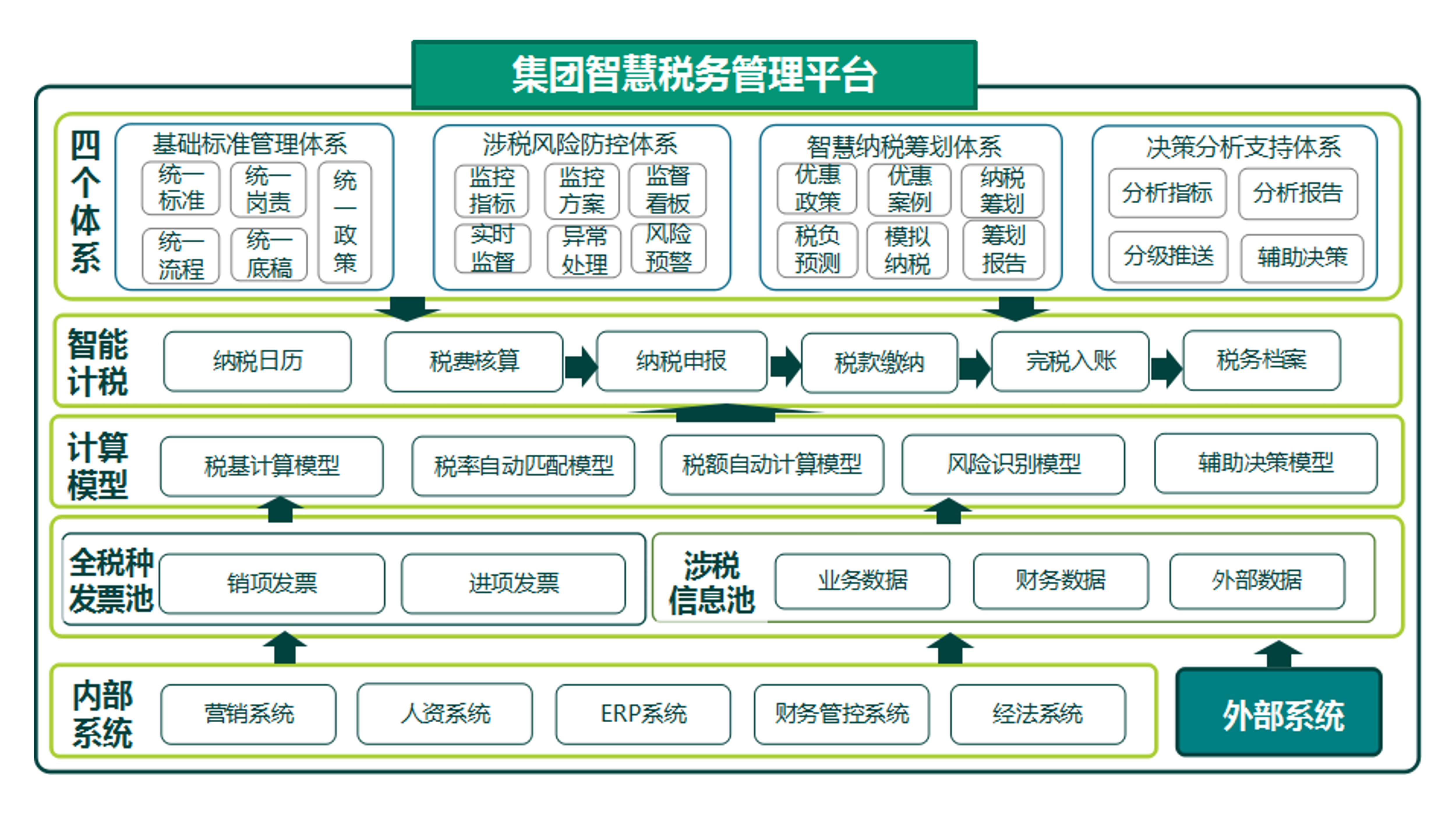 图1-集团智慧税务管理平台架构图.jpg