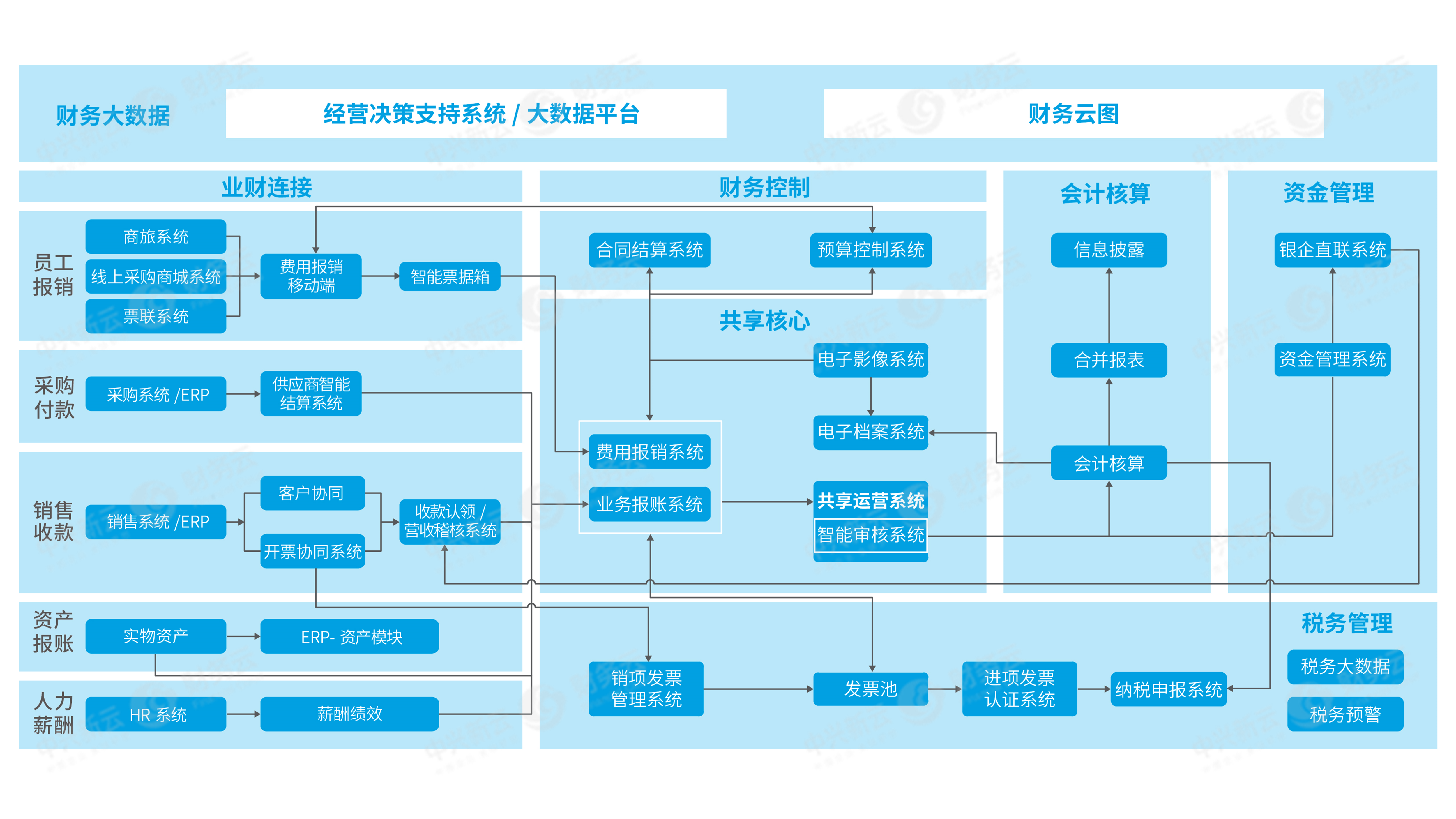 中兴新云 FOL 财务云信息系统架构.png