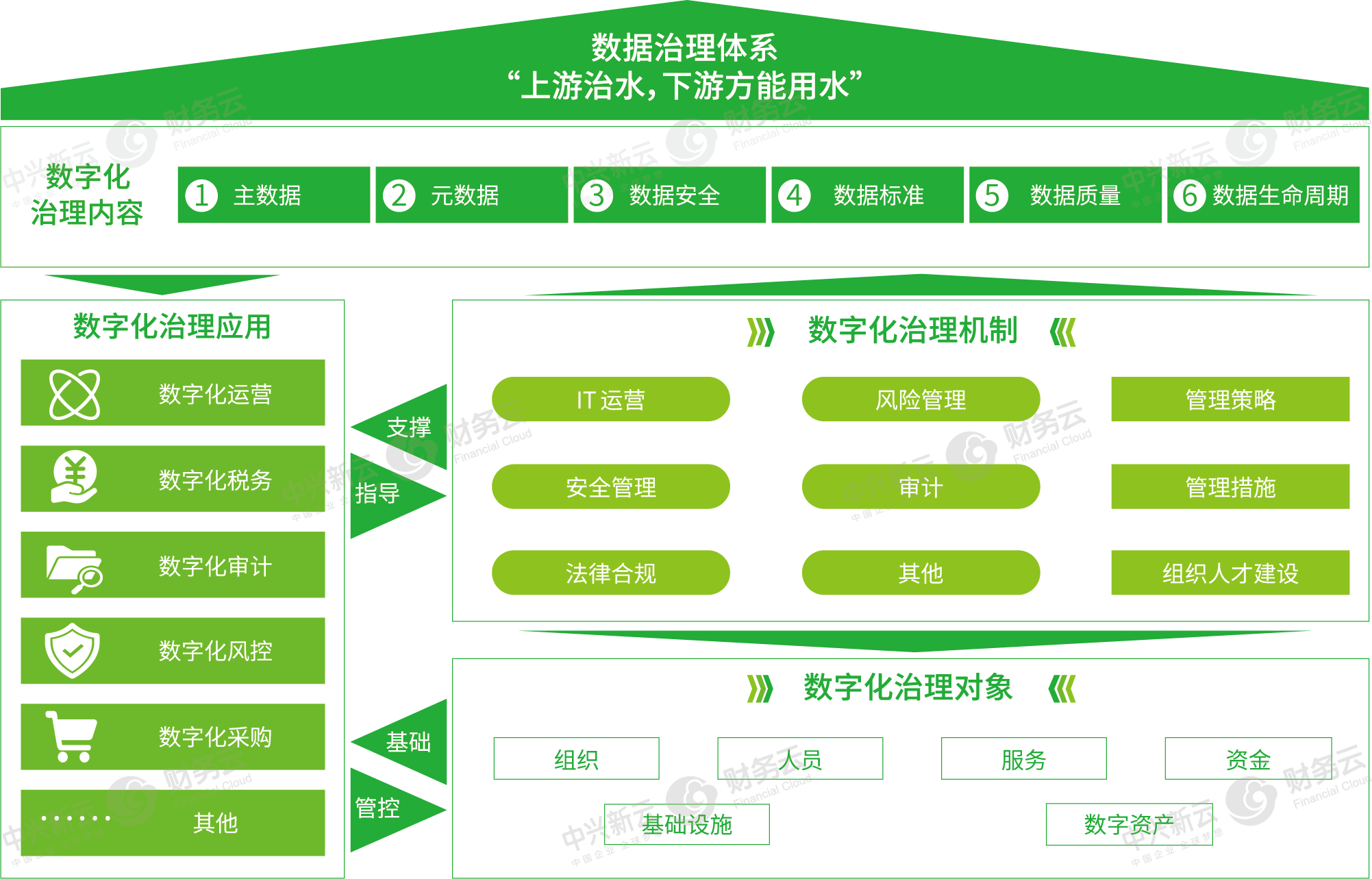 曲线 图4-7 数据治理体系框架-绿色.png