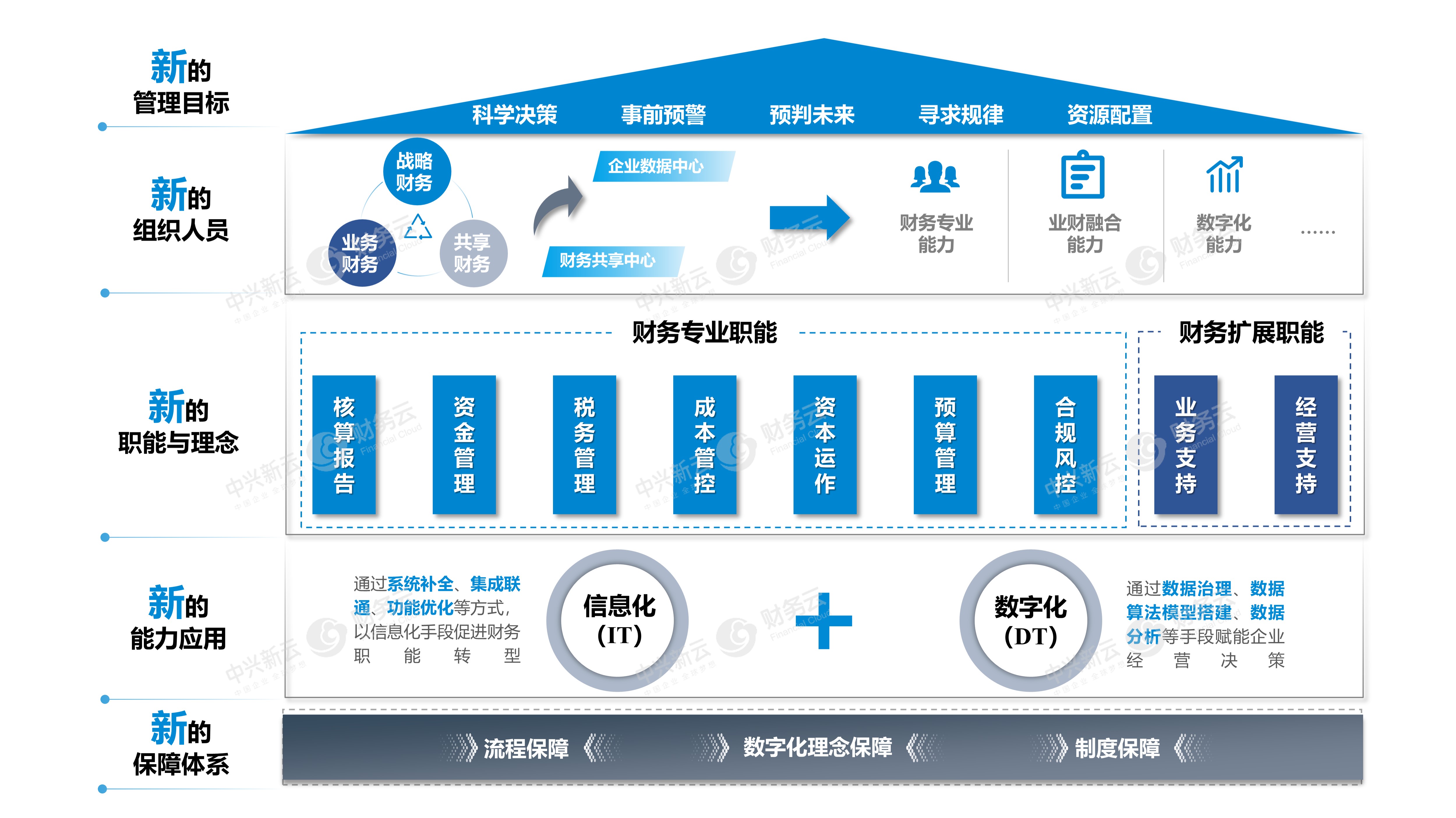 【世界一流财务】世界一流财务管理能力建设:明方向,建体系,找差距,展