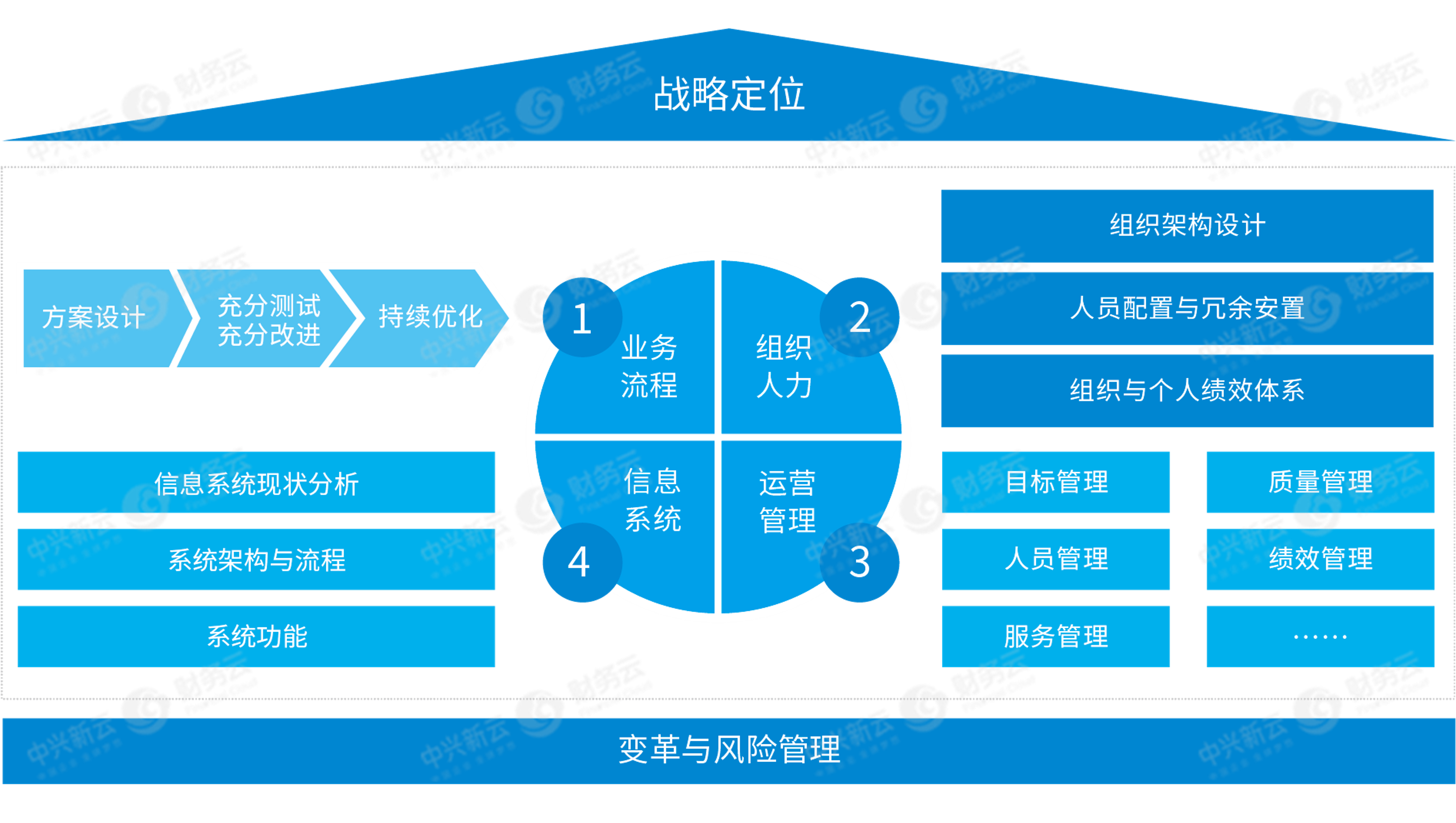 戰略及可行性分析解決方案2.方案設計解決方案3.實施推廣解決方案4.