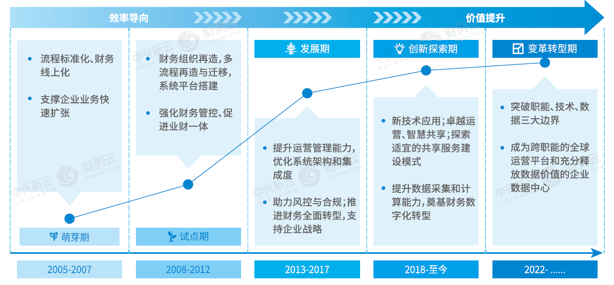 中兴新云 fol 财务云信息系统:共享核心云