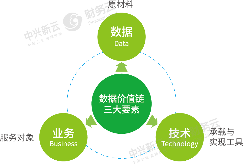 曲线 图3-2 数据价值链"三大要素".png